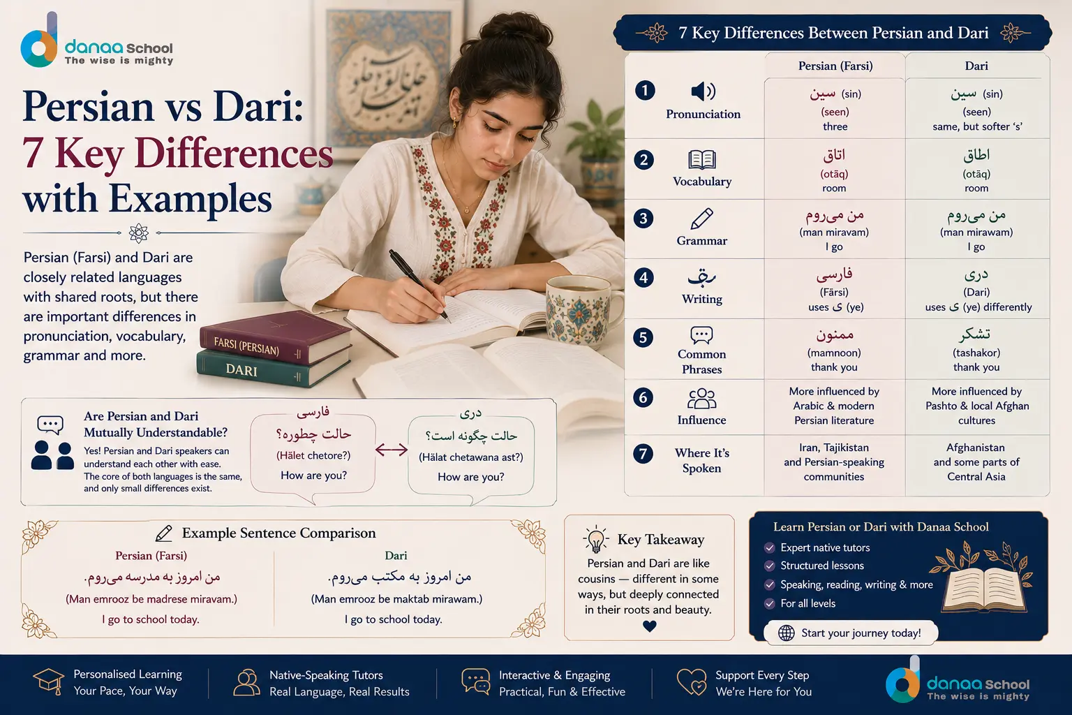 Persian vs Dari: 7 Key Differences with Examples