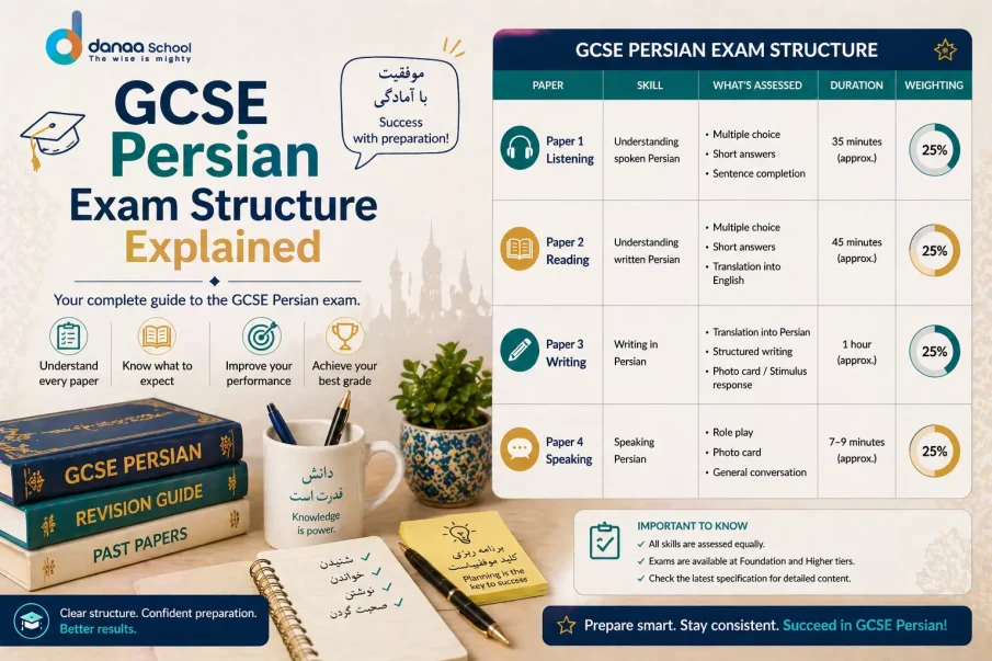 GCSE Persian Exam Structure Explained (Edexcel)