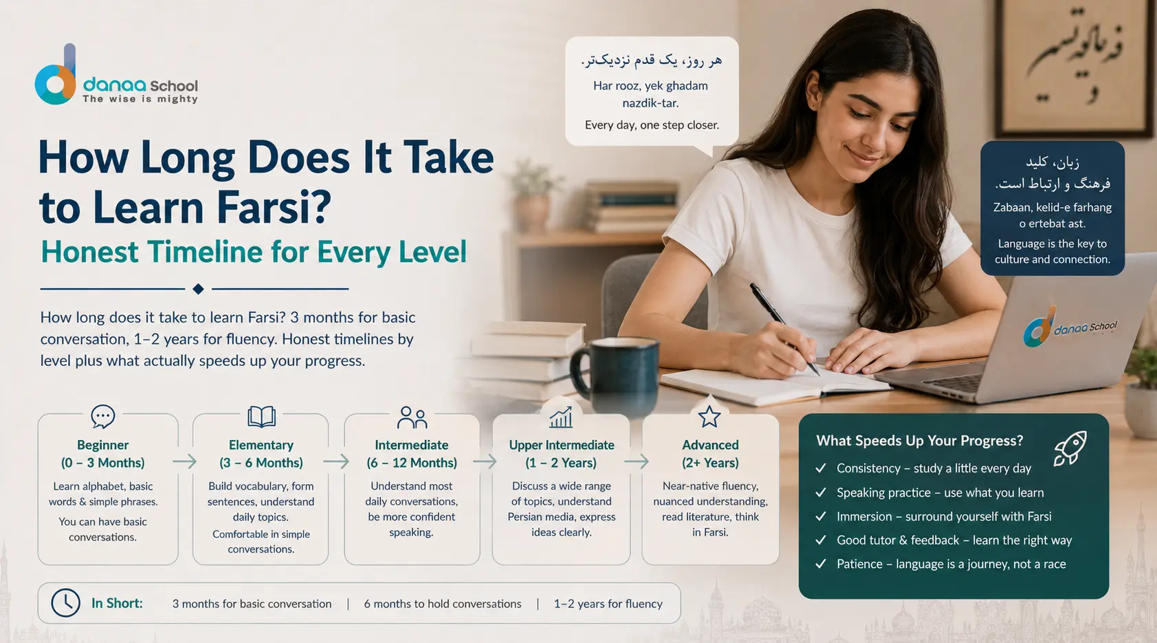 How Long Does It Take to Learn Farsi? Honest Timeline for Every Level