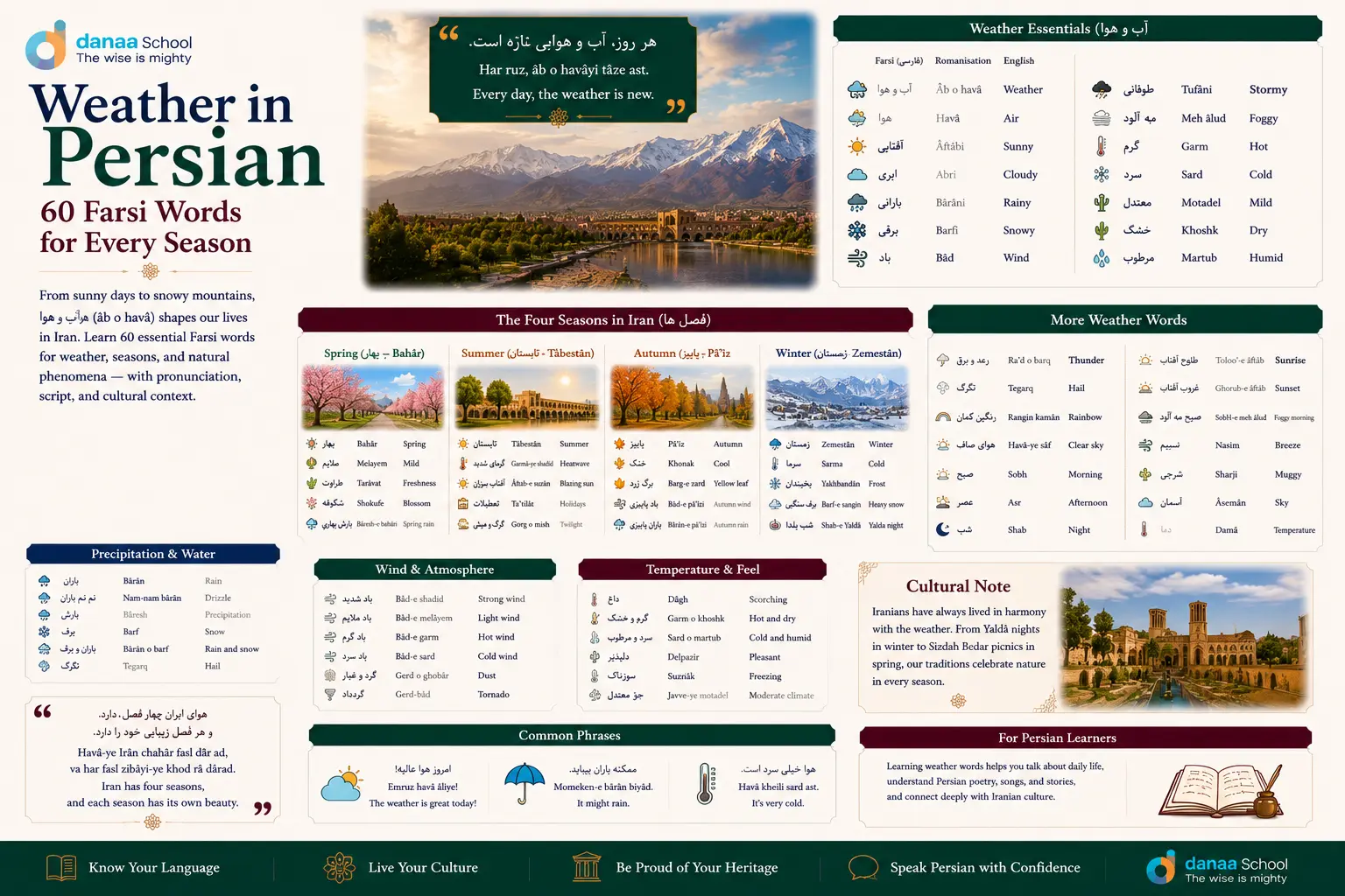 Weather in Persian