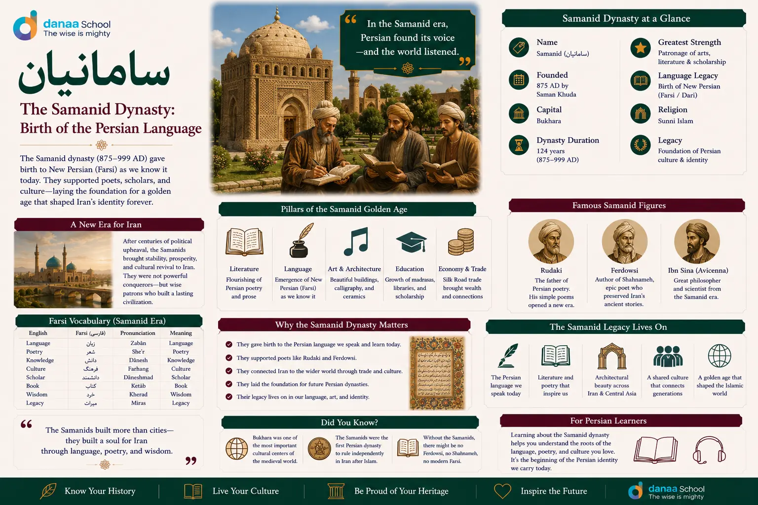 سامانیان — The Samanid Dynasty: Birth of the Persian Language